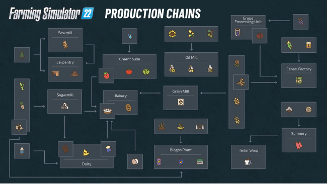 Production Chain Information Breakdown