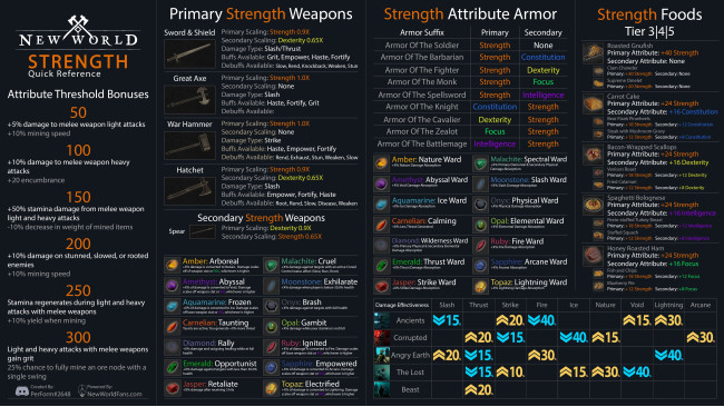 New World Attributes Infographic-Style Guides