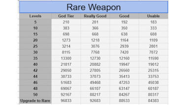 Tables for God Tier Guns Damage Calculator: Rare to Legendary