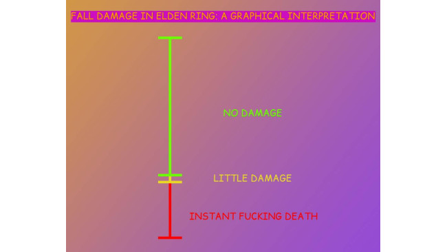 A Tarnished's Guide To Fall Damage