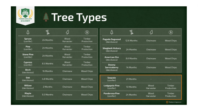 guide for trees grow time and Yield