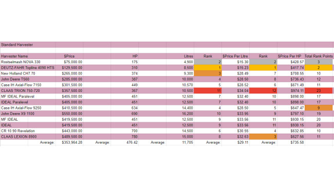 Harvester Pricing Information