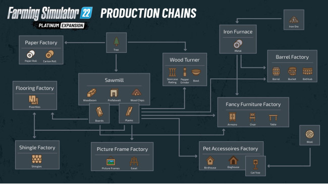 Production Chains for Platinum Expansion
