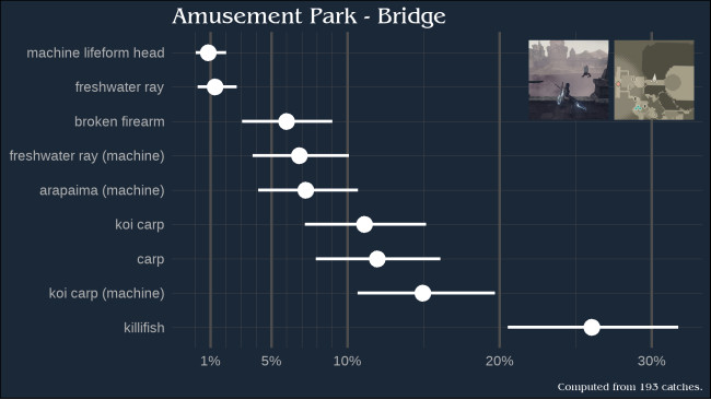 Fishing drop rates