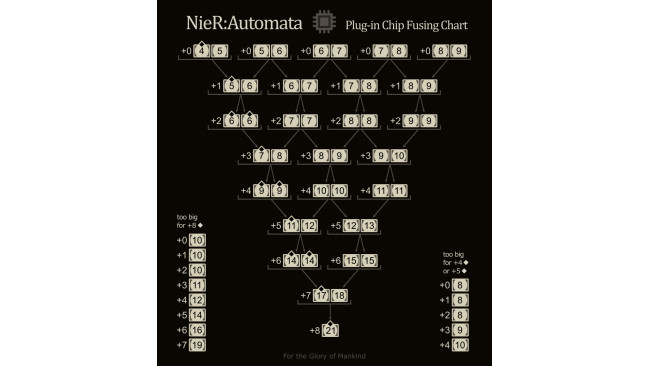 NieR:Automata Plug-in Chip Fusing Chart