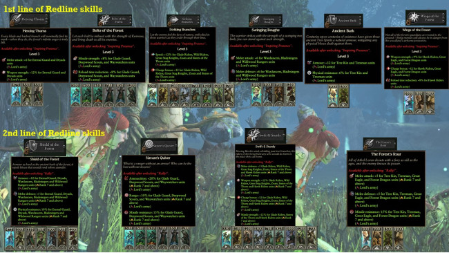 total war warhammer 3 wood elves campaign