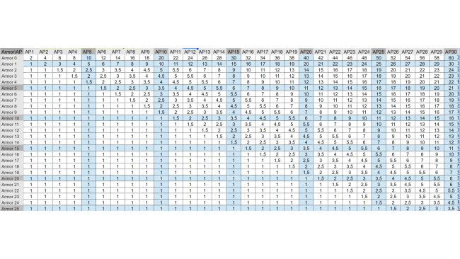 KE and HEAT Damage Tables