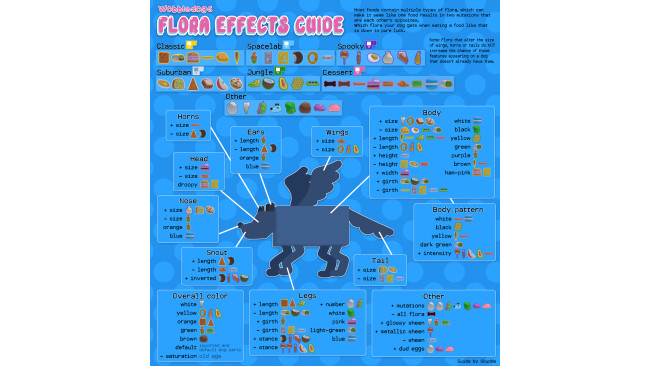 Food and Flora Effects Guide