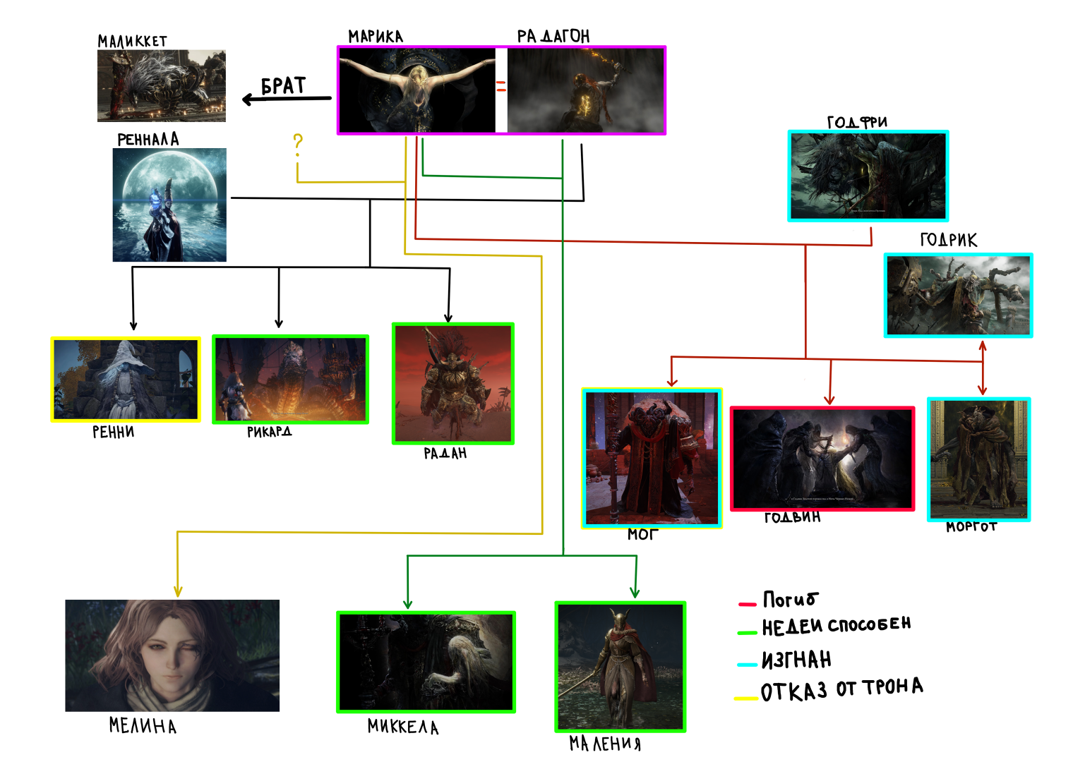 Elden ring древо. Элден ринг родословная. Генеалогическое Древо elden Ring. Концовка Ренни elden Ring.